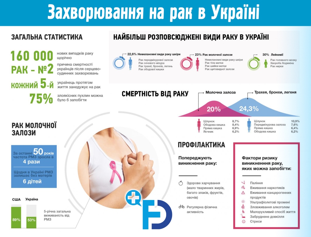 rak v Ukraine infografika
