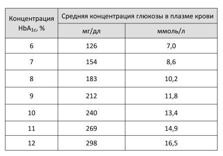  Корреляция между показателями HbA1с и глюкозы