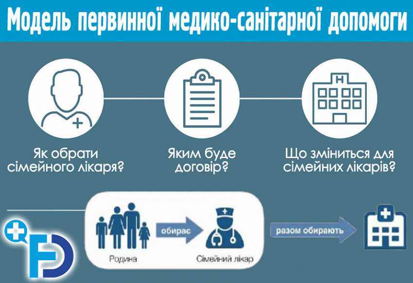 Модель первинної медико-санітарної допомоги в Україні відпрацьовується